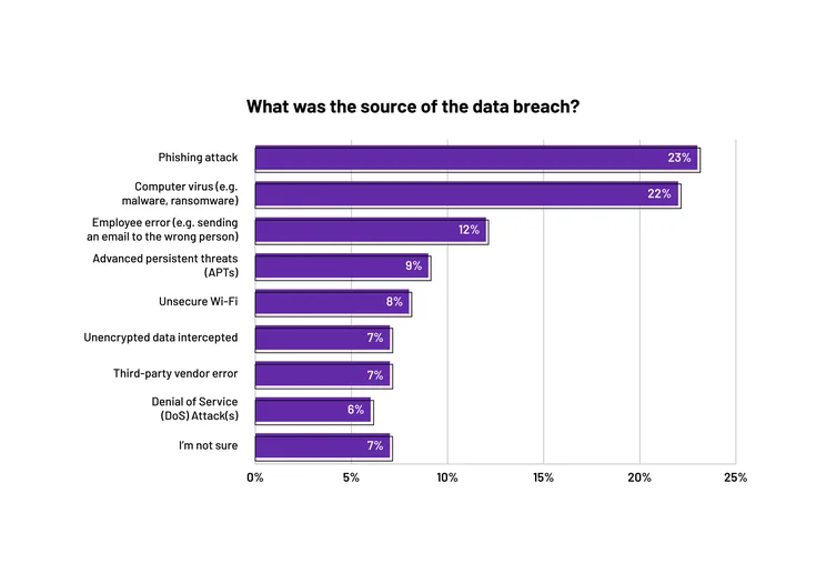 Graph showing most common causes of data breaches from Tech.co Impact of Technology on the Workplace report 2024