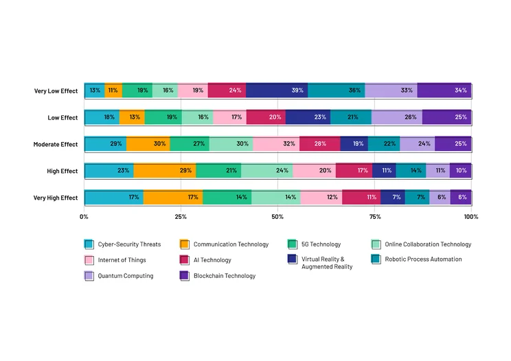 Chart explaining how much tech innovations impact performance in 2024.