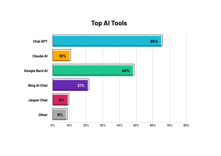 Top AI Tools Graph