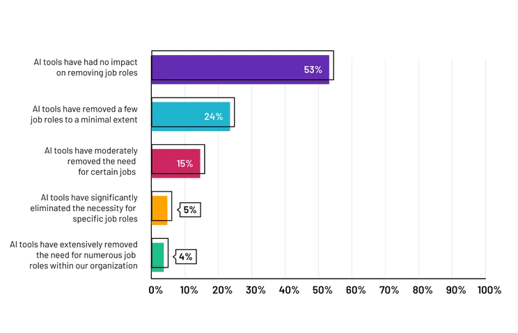 AI Job Impact Graph