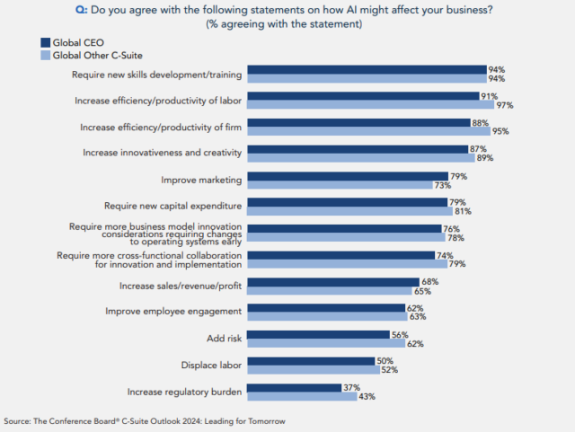 Study: Half of CEOs Say They May Replace Jobs With AI - Tech.co