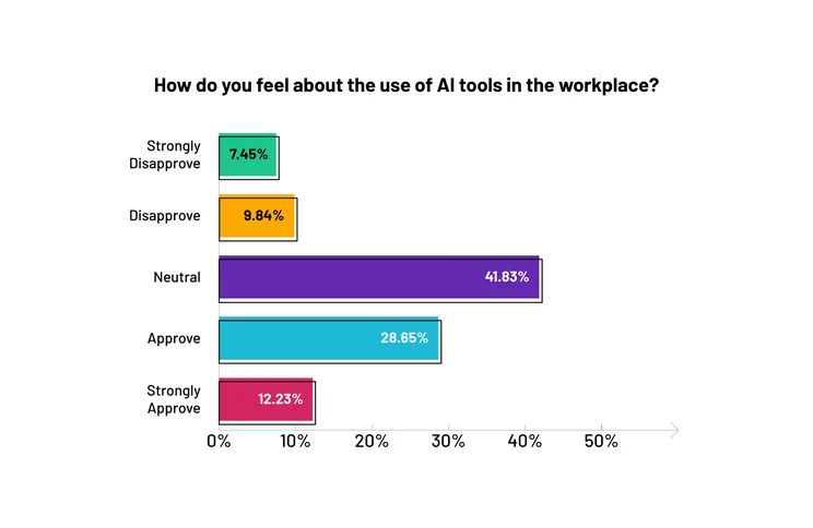 Feelings About AI in the Workplace Graph