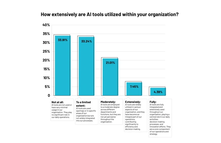 AI Tool use in Organizations graph