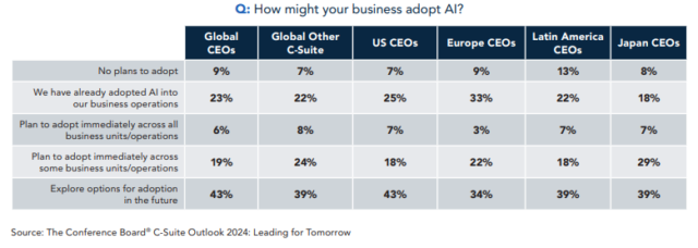 Study: Half of CEOs Say They May Replace Jobs With AI - Tech.co