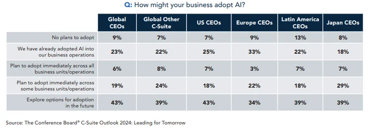 AI Adoption CEOs Graph