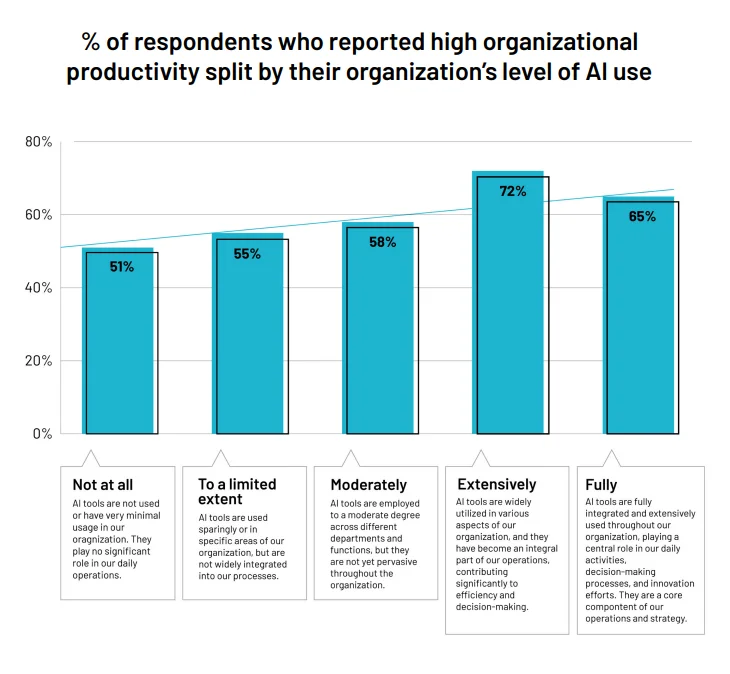 % of respondents who reported high organizational productivity split by their organization&rsquo;s level of AI use
