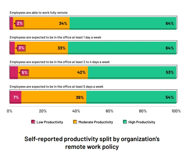 Self-reported productivity split by organization&rsquo;s remote work policy