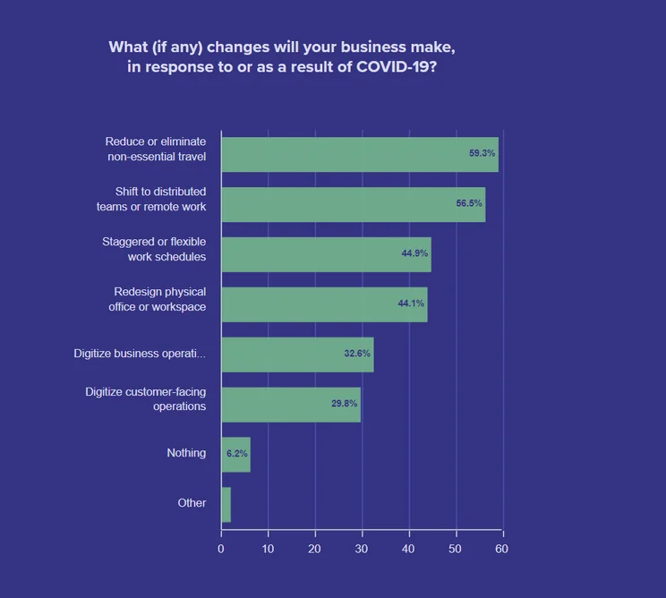 A graph indicating 44 percent of businesses are adapting staggered work hours.