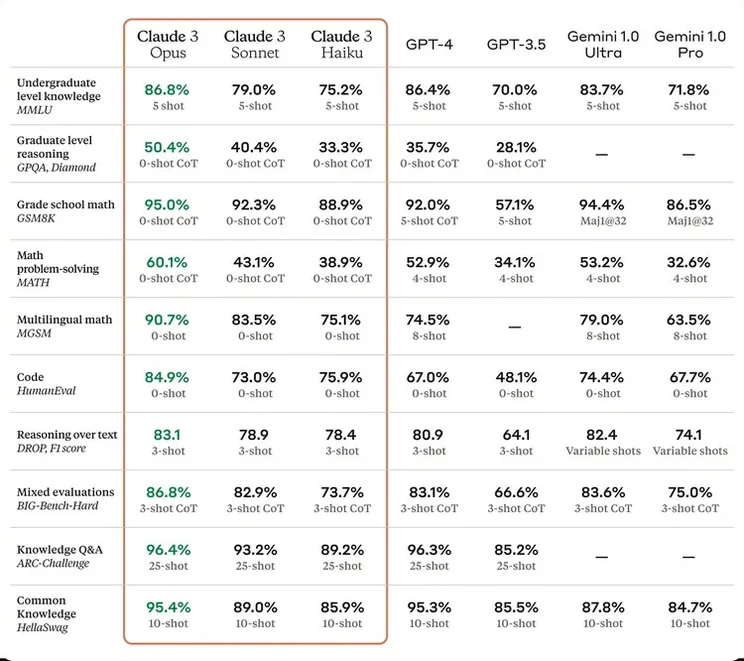 Claude 3 benchmarks vs ChatGPT and GPT-4 and Gemini