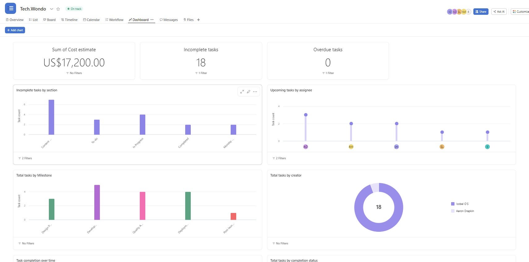 Asana's dashboard view