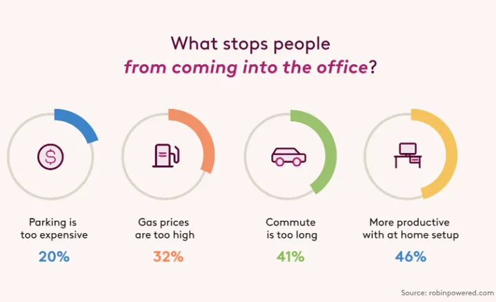 Obstacles to Remote Work Graph