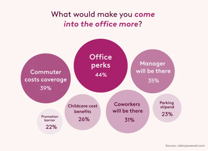 Come to the Office More Graph