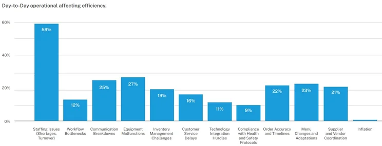 Graph showing factors impacting operational efficiency from Expert Market's survey.