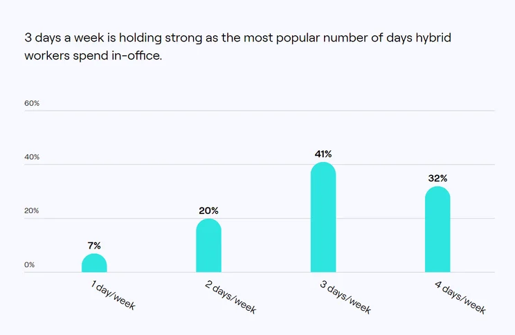 Remote work days graph