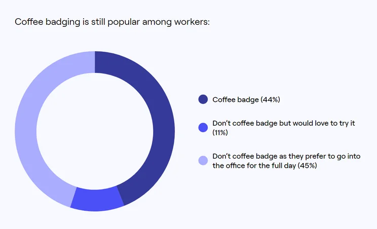 A chart breakdown of coffee badging practices in 2024