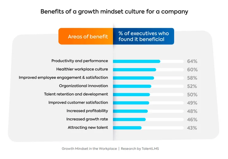 Benefits of growth mindset in a chart