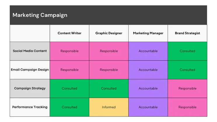A RACI chart for a marketing campaign.