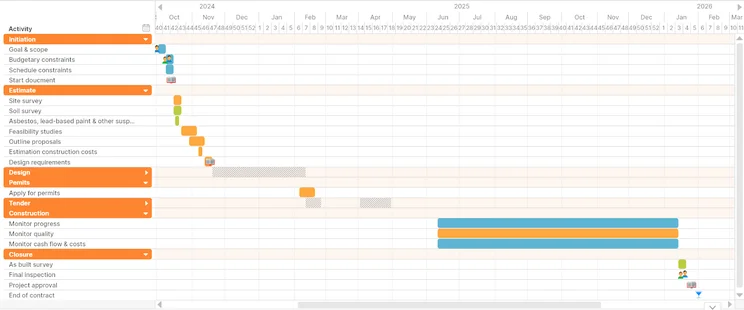 An example Gannt chart for a construction project, created in Tom&rsquo;s Planner.