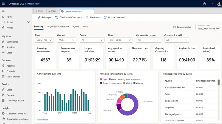 The Contact Center module for Microsoft Dynamics 365 tracks a lot of data for your team. Source: Microsoft