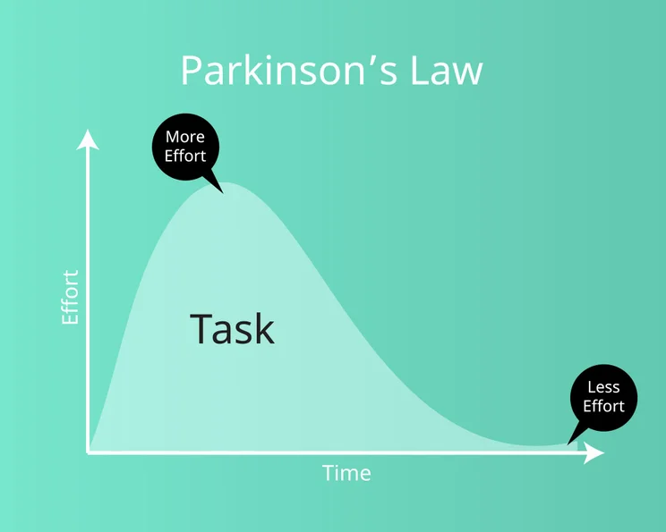 Parkinson's law