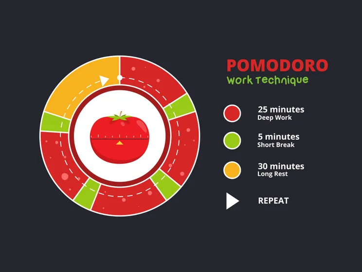 The Pomodoro Technique encourages schedules break to increase productivity