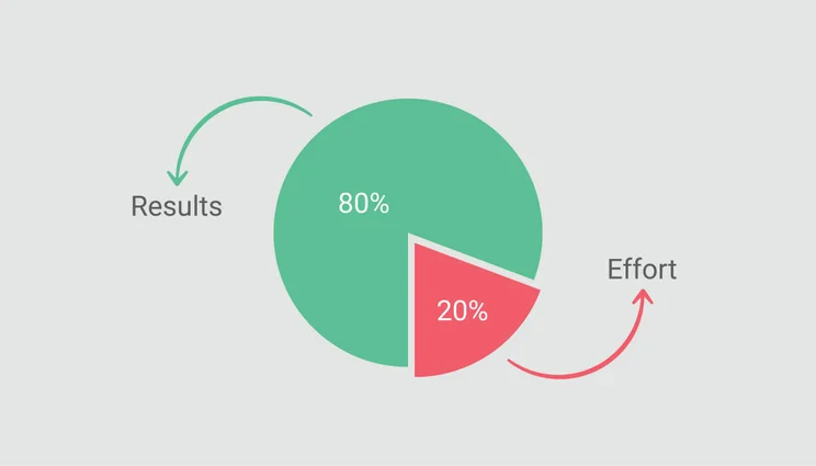 The Pareto graph allows people to prioritize their most important tasks first