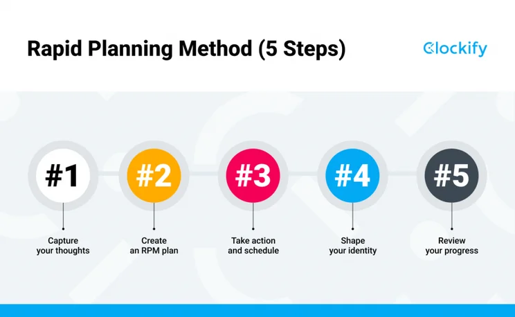 The Rapid Planning Method helps people achieve their goals by focusing on their underlying purpose