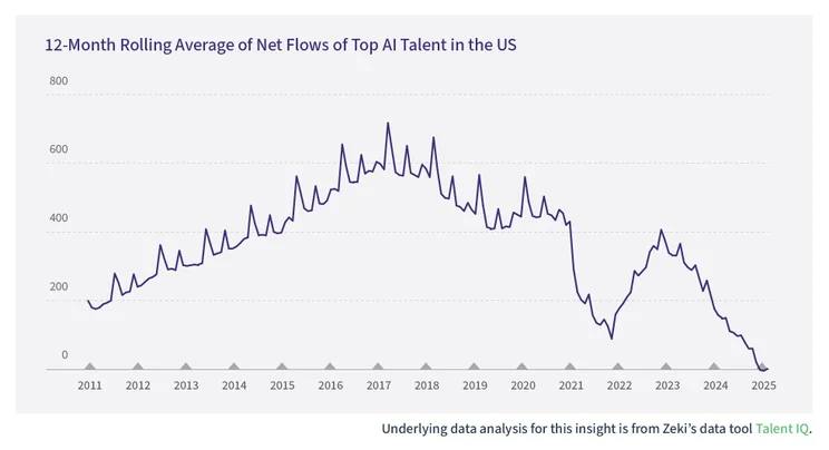 12-Month Rolling Average of Net Flows of Top AI Talent in the US