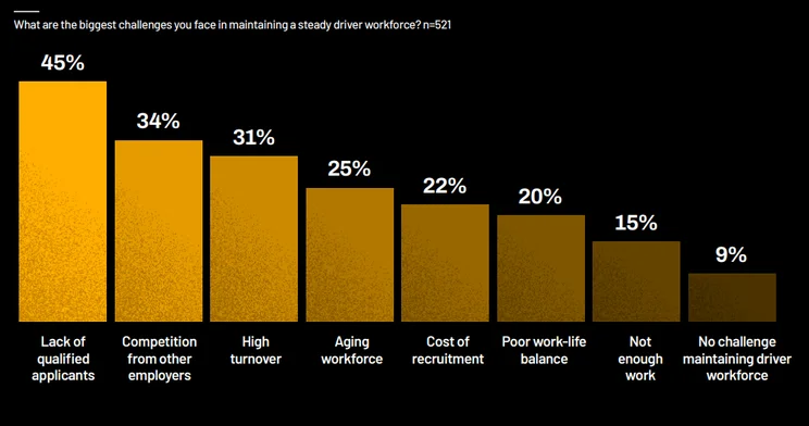 What are the biggest challenges you face in maintaining a steady driver workforce? Source: Tech.co
