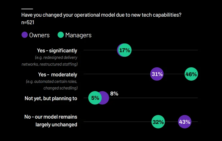 Have you changed your operational model due to new technology?