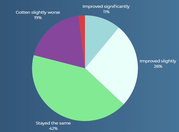 How has your ability to recruit and retain drivers changed in the last 12 months? Source: Tech.co