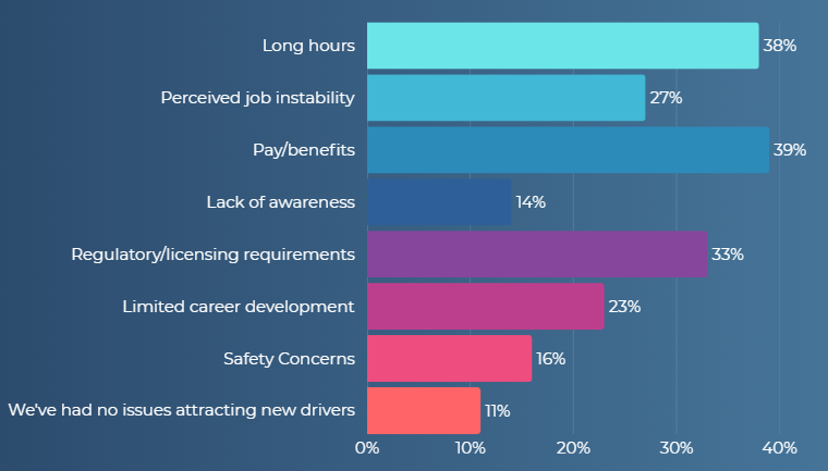 What are the primary barriers to attracting new drivers into the workforce? Source: Tech.co