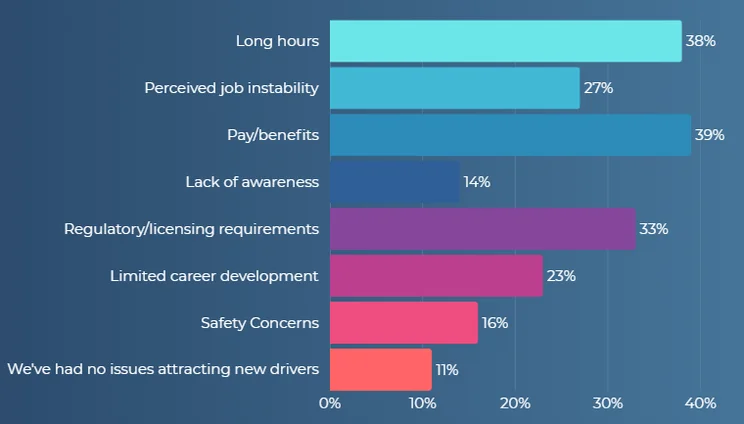 What are the primary barriers to attracting new drivers into the workforce? Source: Tech.co