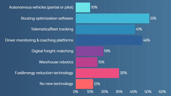 What kind of technology have you adopted recently? Source: Tech.co