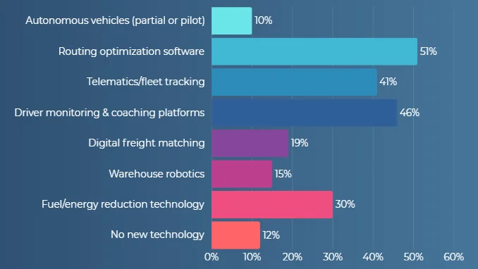What kind of technology have you adopted recently? Source: Tech.co