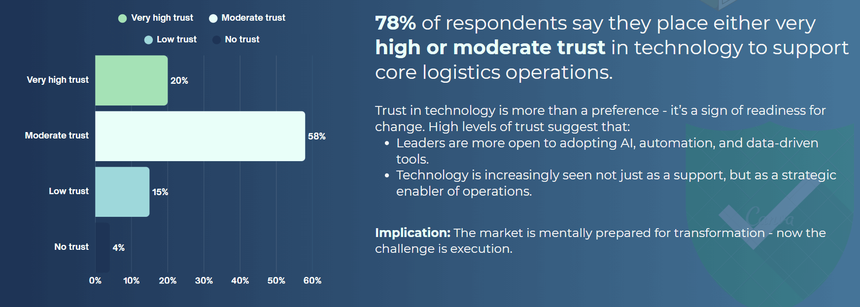 Trust in logistics tech graph