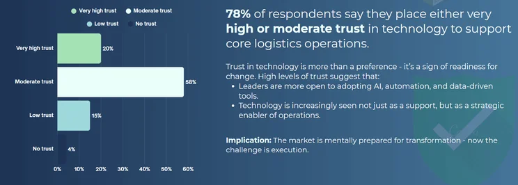 Trust in logistics tech graph