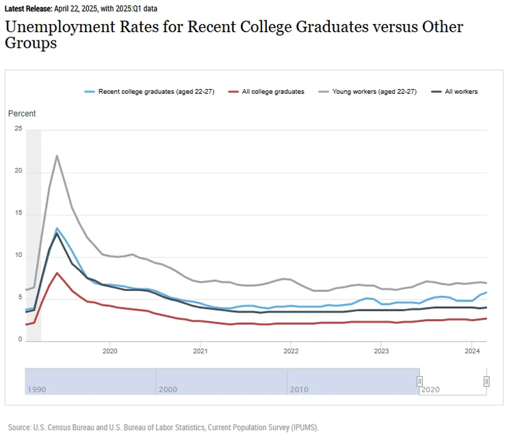 Unemployment Graph