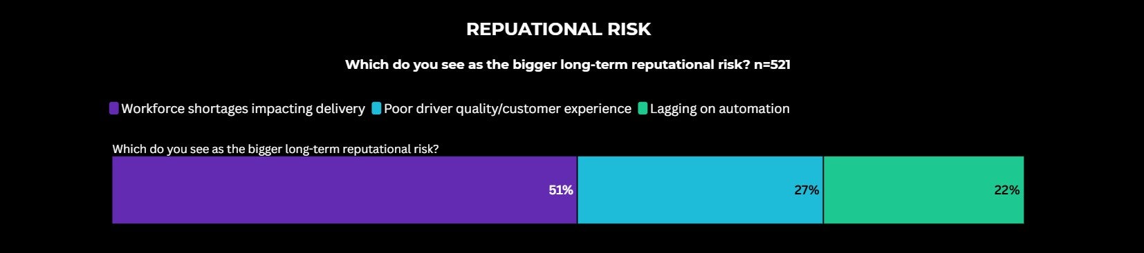 Which do you see as the bigger long-term reputational risk? Source: Tech.co