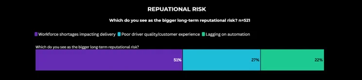 Which do you see as the bigger long-term reputational risk? Source: Tech.co