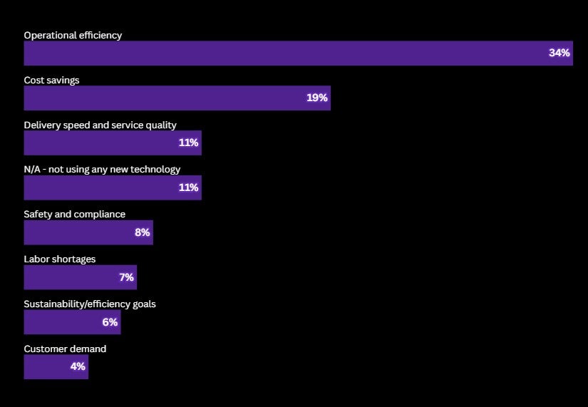 What was the main reason you started using new logistics technology? Source: Tech.co