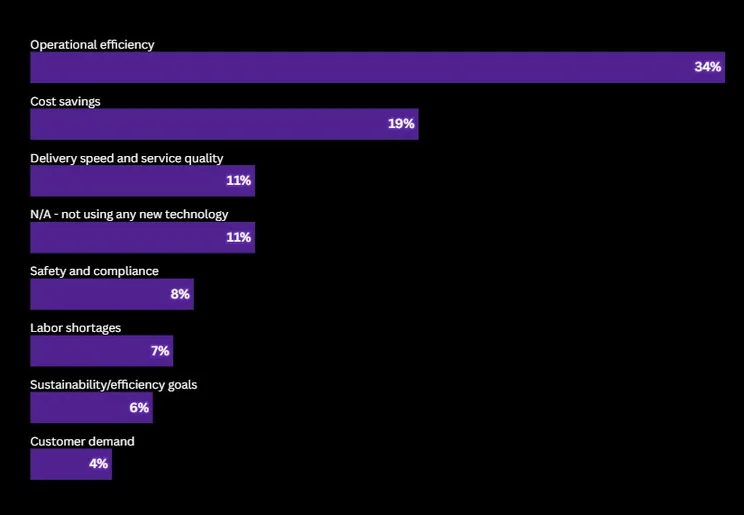 What was the main reason you started using new logistics technology? Source: Tech.co