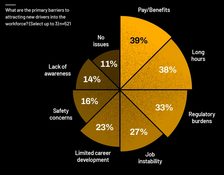 What are the primary barriers to attracting new drivers into the workforce? Source: Tech.co