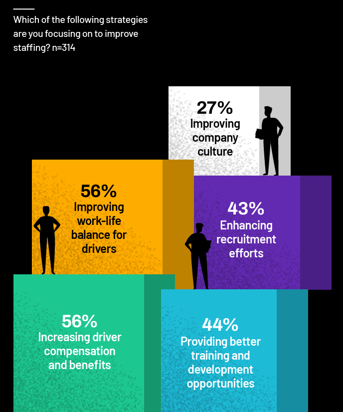 Which of the following strategies are you focusing on to improve staffing? Source: Tech.co