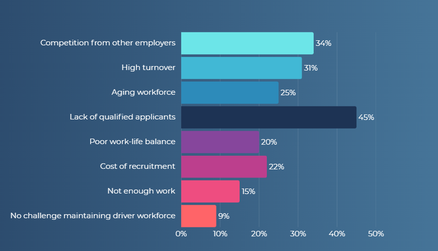 Graphic from Tech.co logistics report