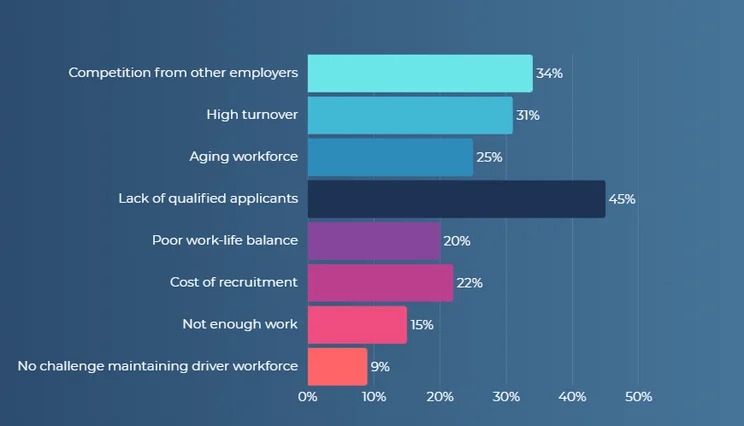 Graphic from Tech.co logistics report