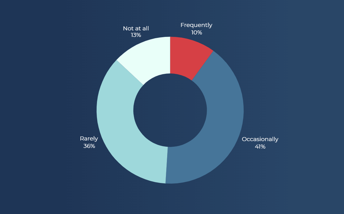 Logistics disruption due to worker shortage: chart