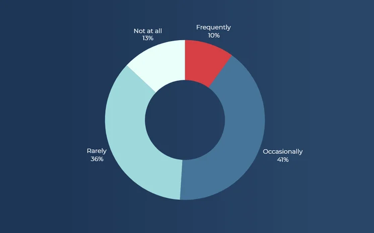 Logistics disruption due to worker shortage: chart