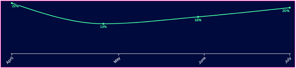 A graphic showing the rise in fuel prices between April and July.