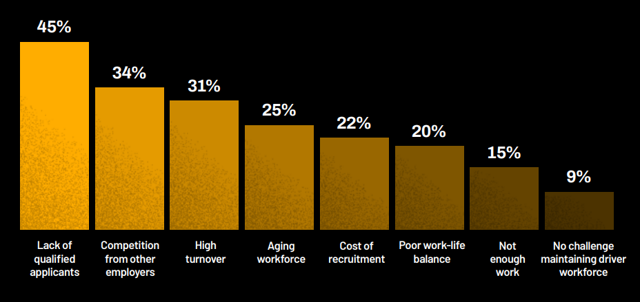 The biggest challenges logistic companies face in maintaining a steady driver workforce. Source: Tech.co